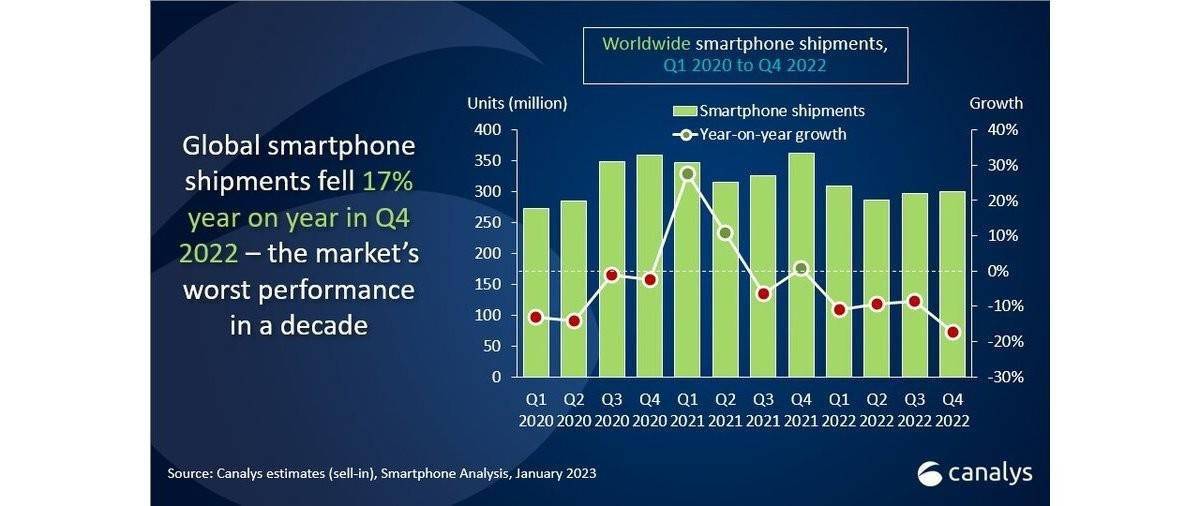 华为历代手机出货量
:Canalys：2022 年智能手机出货量下降 11% 跌破 12 亿部-第1张图片-太平洋在线下载