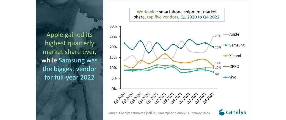 华为历代手机出货量
:Canalys：2022 年智能手机出货量下降 11% 跌破 12 亿部-第2张图片-太平洋在线下载