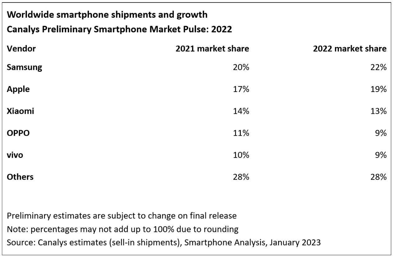 华为历代手机出货量
:Canalys：2022 年智能手机出货量下降 11% 跌破 12 亿部-第4张图片-太平洋在线下载