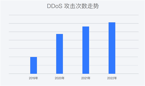 苹果电信版g手机
:腾讯：2022年DDoS攻击数同比增长8% 次数达历年最高-第1张图片-太平洋在线下载