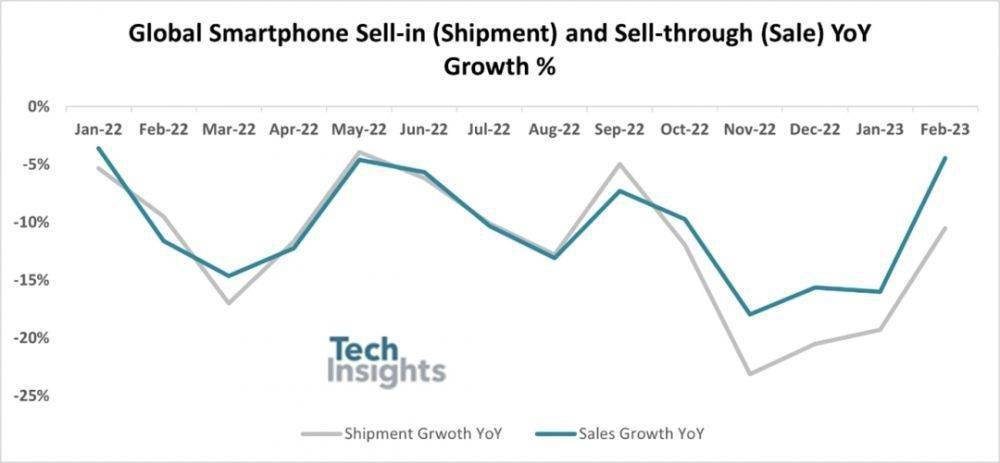 智能手机:TechInsights：2月全球智能手机出货量同比下降11%-第1张图片-太平洋在线下载