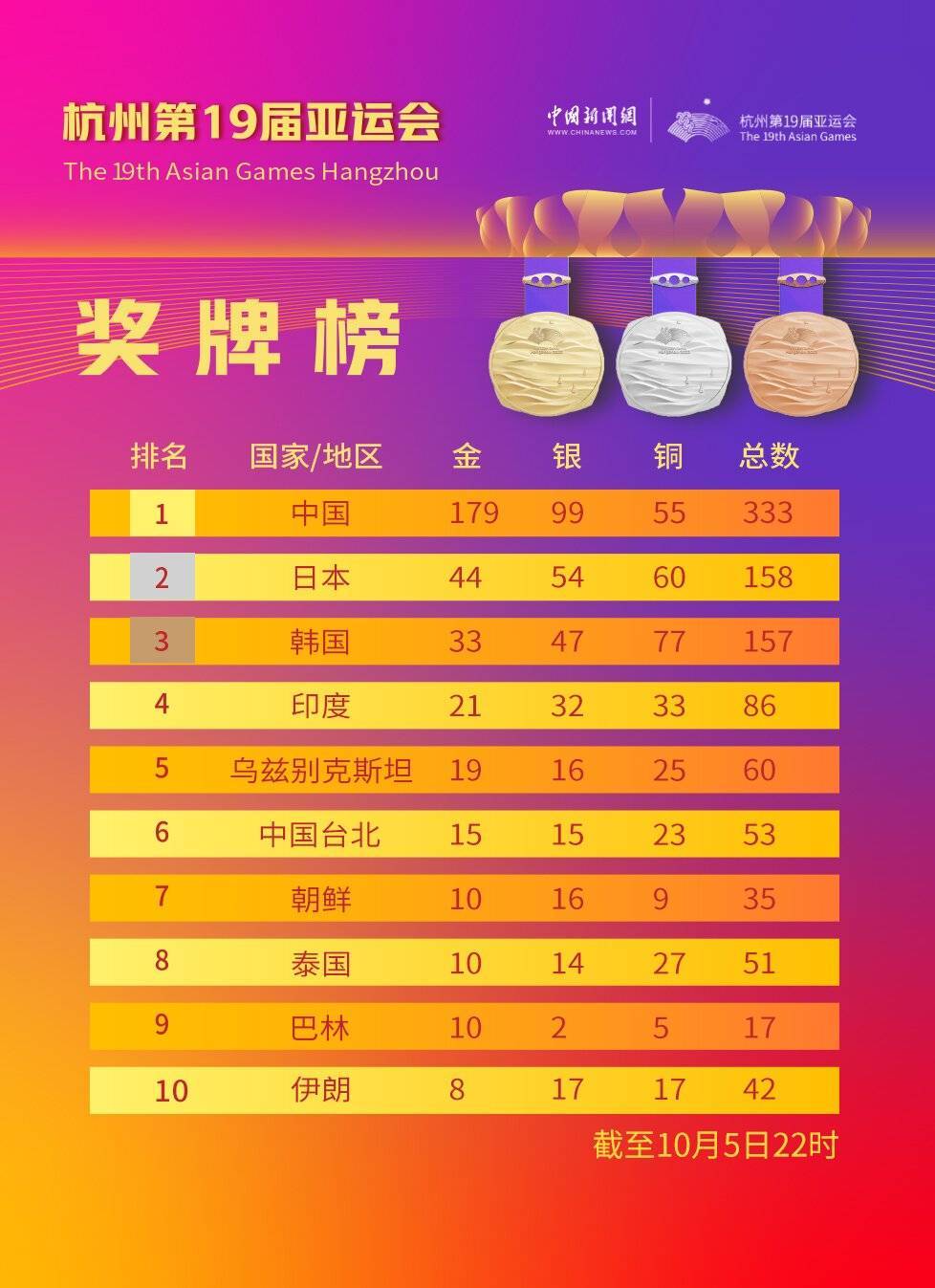 杭州亚运会6日金牌赛程：30金悬念待解 霹雳舞开赛-第2张图片-太平洋在线下载